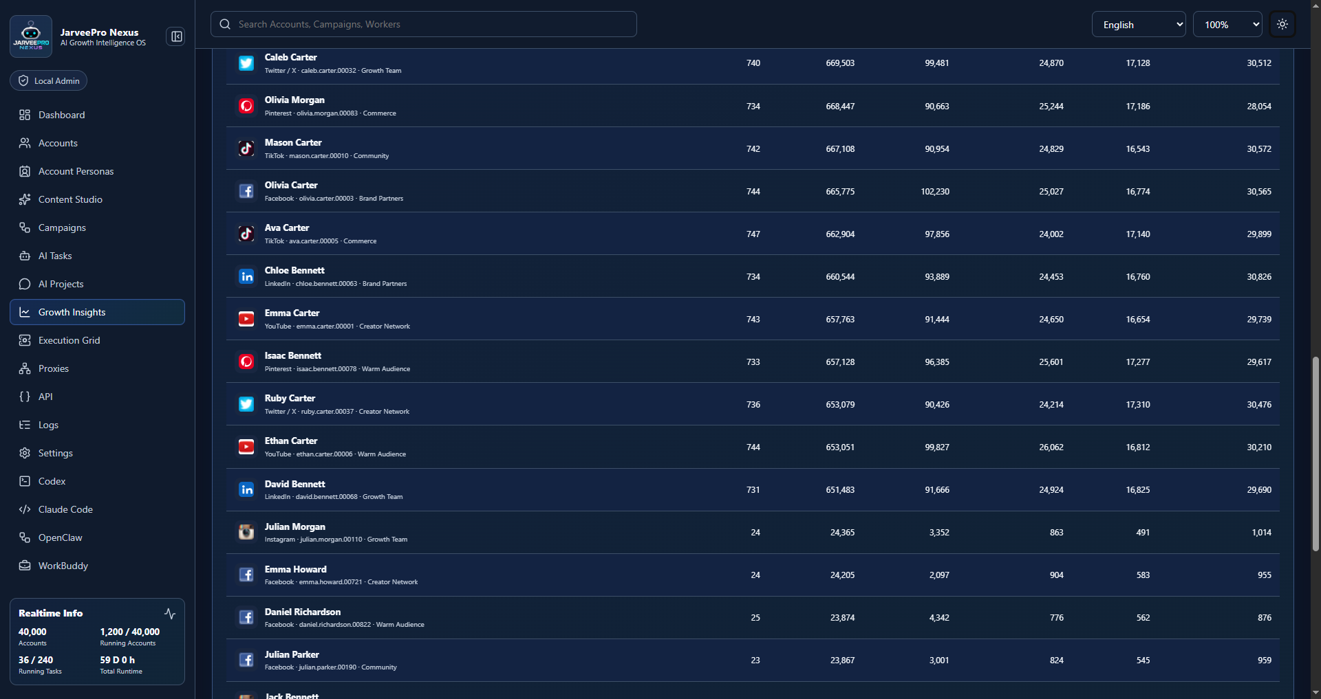 Account-Level Records for Closer Inspection · JarveePro — The supplied capture omits full column headers. No metric meanings are inferred for the unlabeled columns.